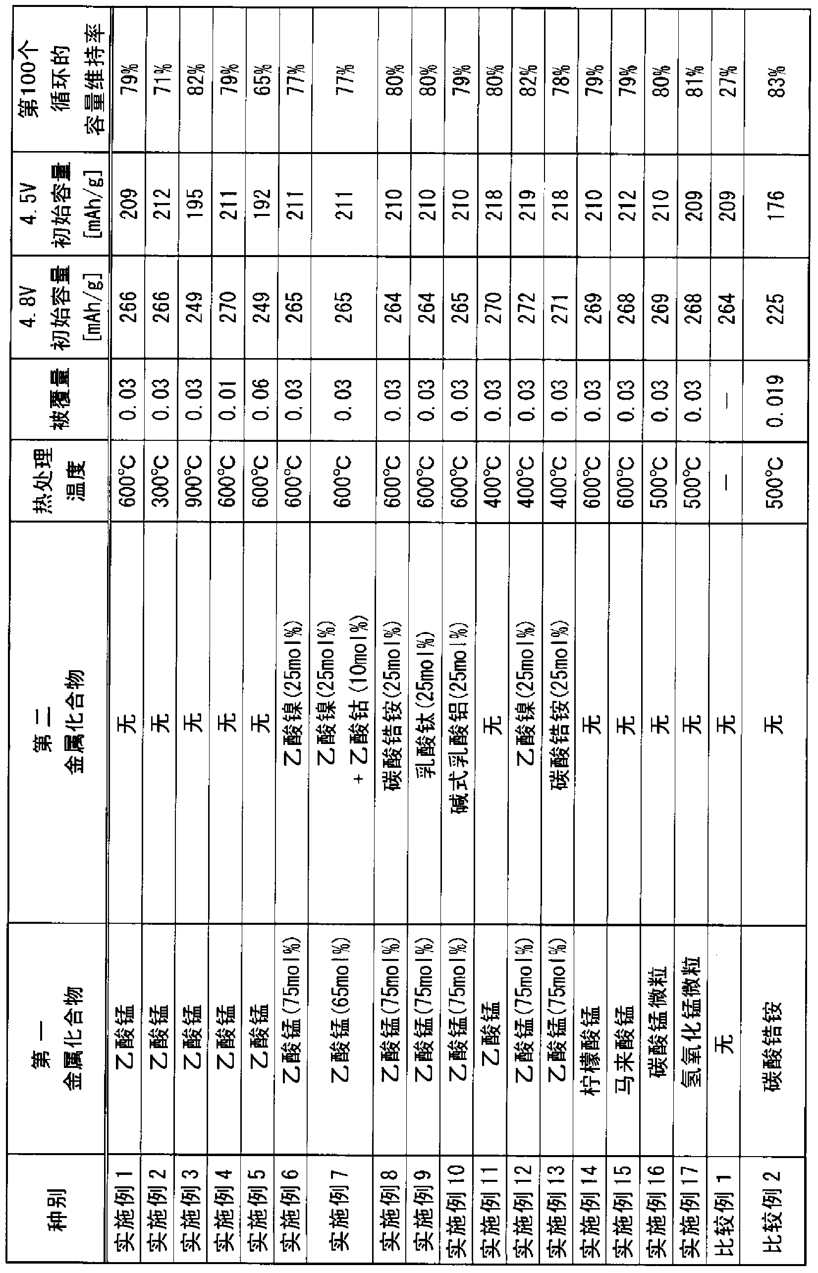 Method for producing positive electrode active material for lithium ion secondary batteries