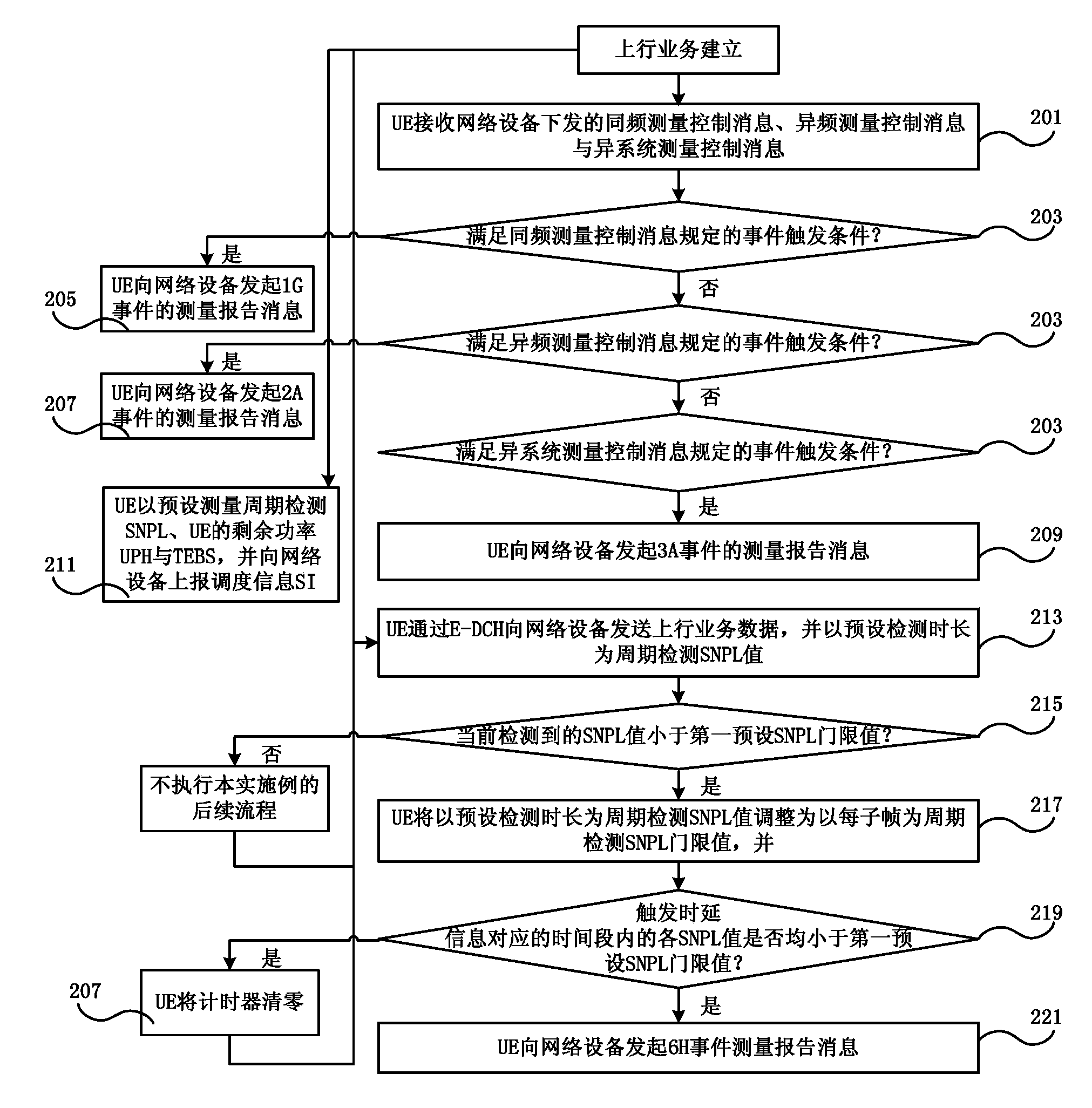 Method and system for switching control, user terminal and network device