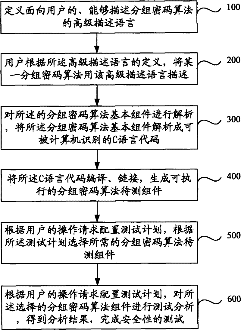 Method and system for analyzing block cipher algorithm