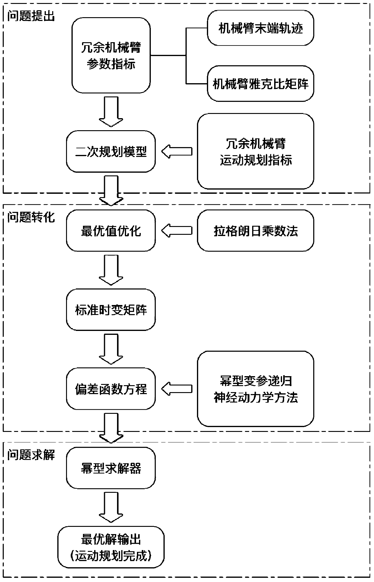 A Design Method of Variable-parameter Neural Solver for Motion Planning of Redundant Manipulators