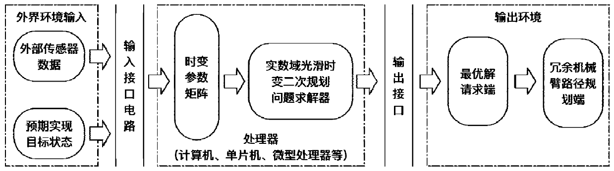 A Design Method of Variable-parameter Neural Solver for Motion Planning of Redundant Manipulators