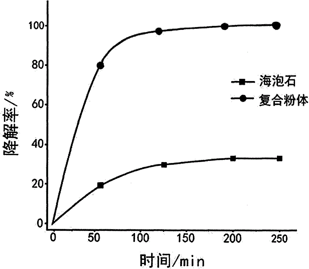 Preparation method and use of nano TiO2/sepiolite composite material