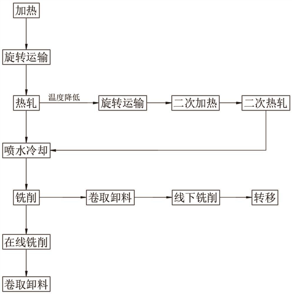 Arrangement method of copper plate strip hot rolling workshop and hot rolling process