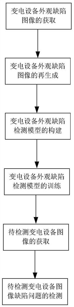 Power transformation equipment appearance image defect detection method based on fusion data generation and transfer learning technology