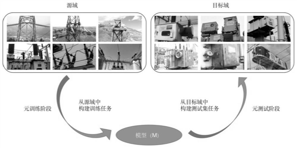 Power transformation equipment appearance image defect detection method based on fusion data generation and transfer learning technology