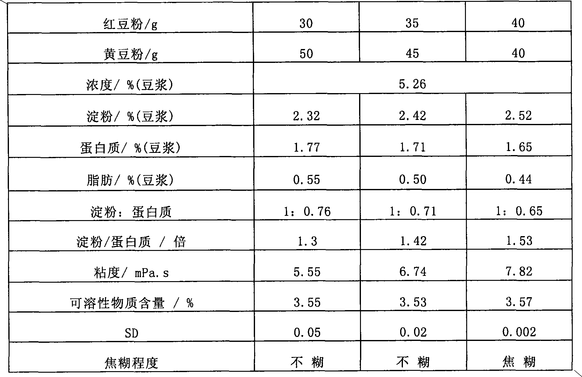 Raw material for making soybean milk and preparation method thereof