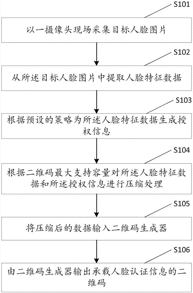 Distributed human face authentication information generation method, and distributed human face authentication method and apparatus