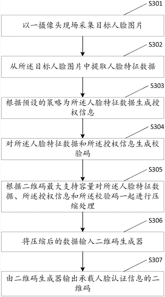 Distributed human face authentication information generation method, and distributed human face authentication method and apparatus