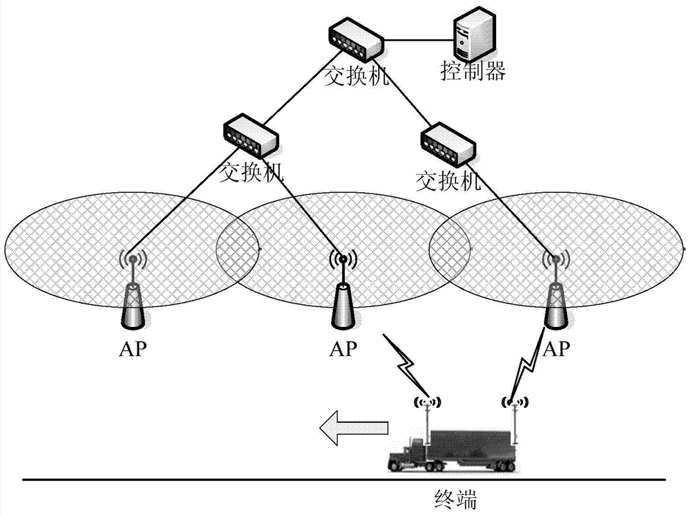 An industrial mobile network AP switching method based on dual wireless network cards