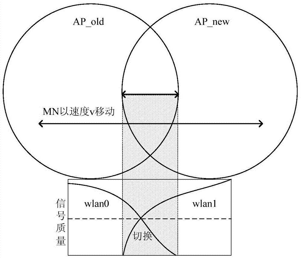 An industrial mobile network AP switching method based on dual wireless network cards