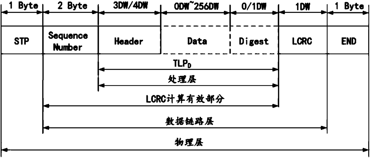 Processing layer data packet generation method, device and pci Express system