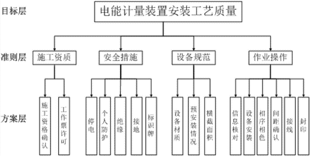 AHP-based electric energy metering device installation process quality evaluation method