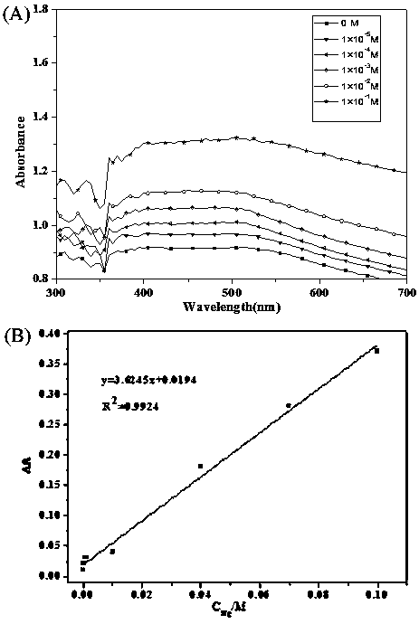 Amphipathic polymer modified AuNPs (Au nanoparticles) organic mercury colorimetric detection method