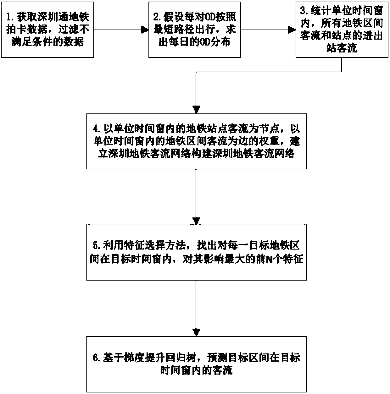 A prediction method of subway short-term passenger flow based on machine learning