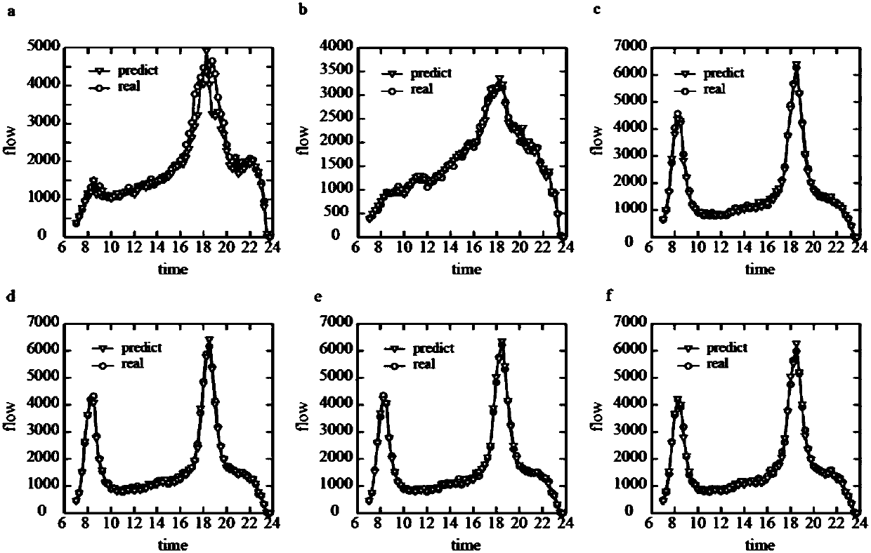 A prediction method of subway short-term passenger flow based on machine learning