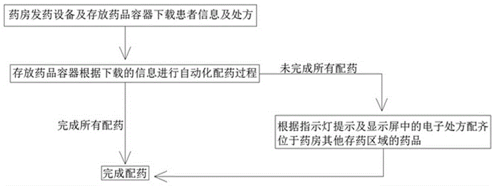 Medicine dispensing method matched with automatic medicine dispensing process