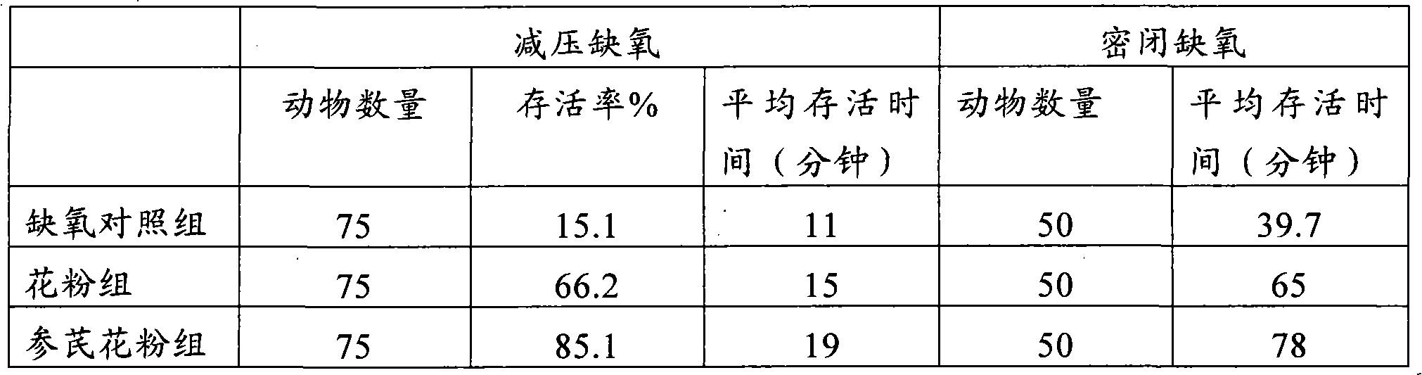 Ginseng and astragalus pollen tablet and production method thereof