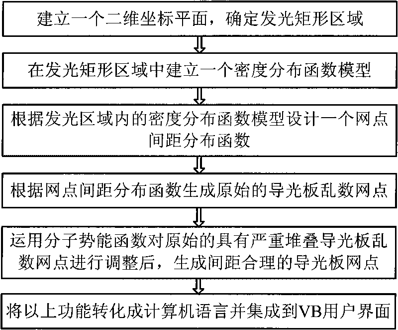 Screen dot design method of side light type light guide plate of LED light source