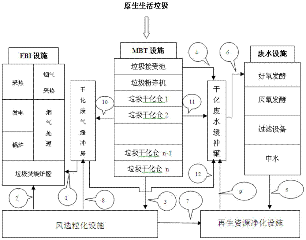 Integrated domestic waste incineration treatment method and equipment