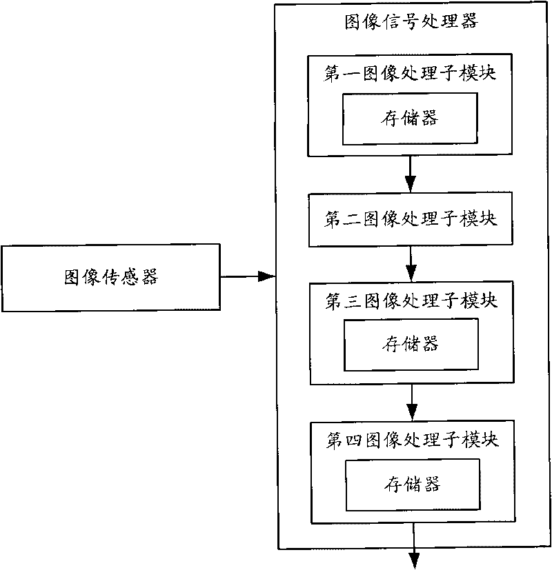 Image signal processor, image processing system and image processing method