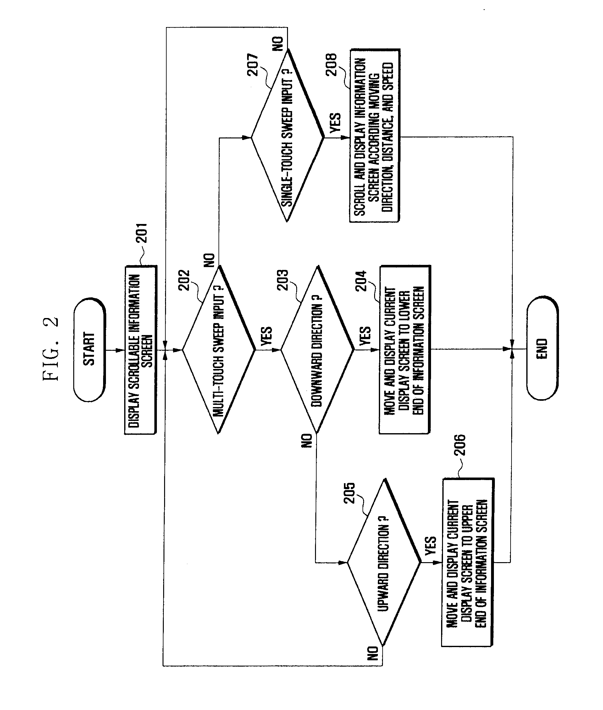 Method and apparatus for controlling touch screen in mobile terminal responsive to multi-touch inputs