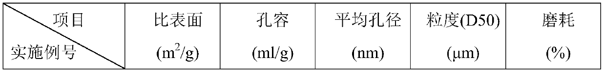 A kind of preparation method of macroporous alumina microsphere