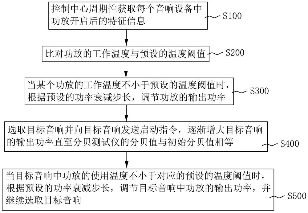 Sound equipment high-temperature protection method and system