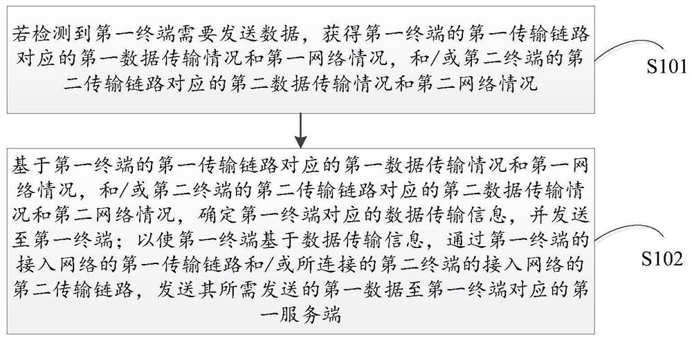 A data transmission method and system