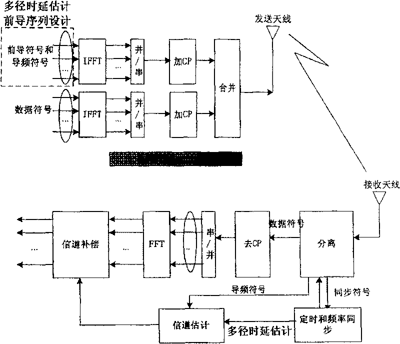 Method for estimating multi-path time delay for multi-user orthogonal frequency division multiplexing system