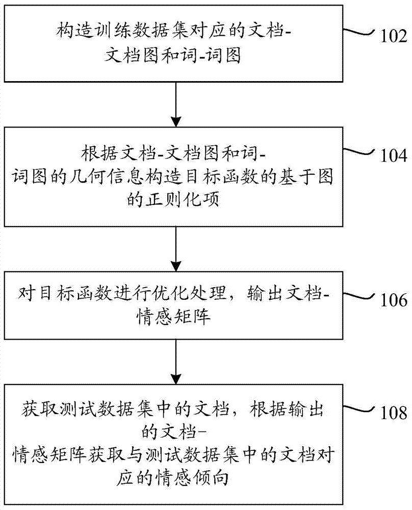 Emotional data classification method and system