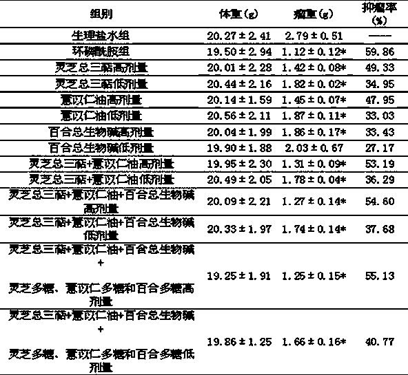 Anti-lung-cancer traditional Chinese medicine composite, preparation method of composite, and application of composite in preparation of anti-lung-cancer medicament