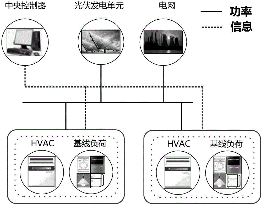 Air conditioner time-sharing scheduling method based on demand response