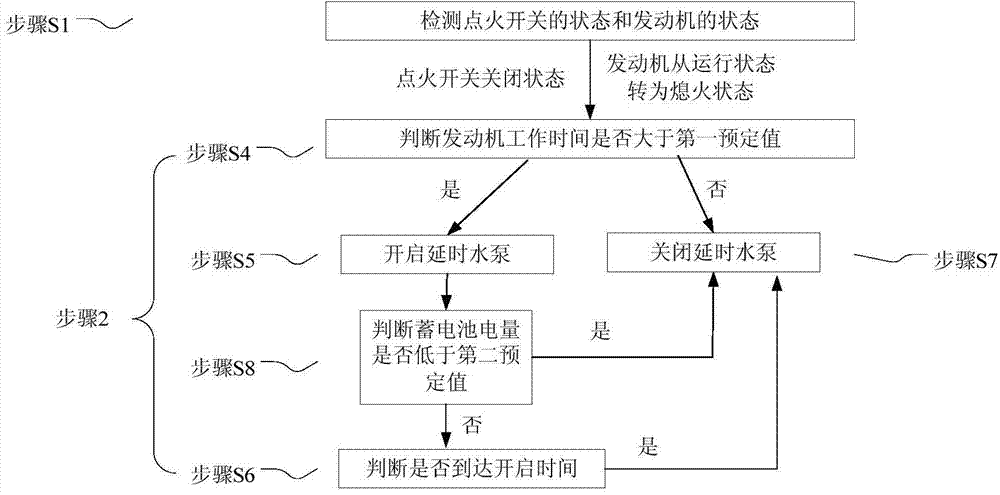 Time delay water cooling device and control method thereof