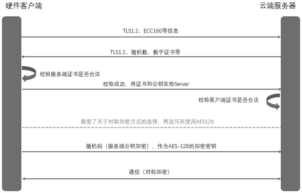 A kind of Internet of things cloud communication method and device thereof