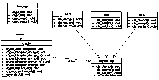 Method for optimizing performance of encryption card based on DEVICE MAPPER