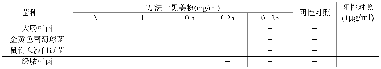 Black ginger powder and preparation method thereof