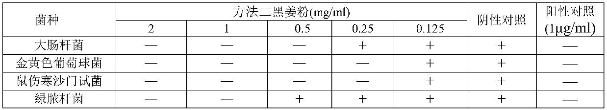 Black ginger powder and preparation method thereof