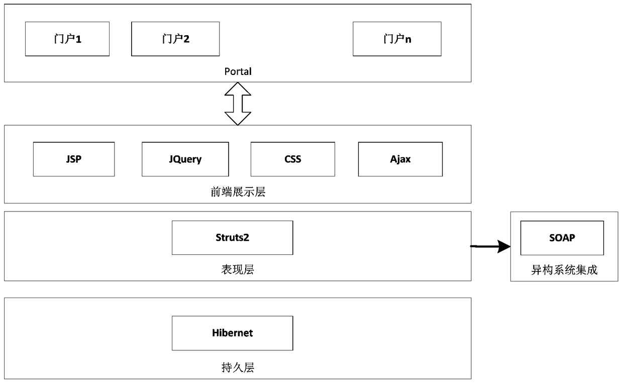 A comprehensive portal management system with drag-and-drop layout configuration