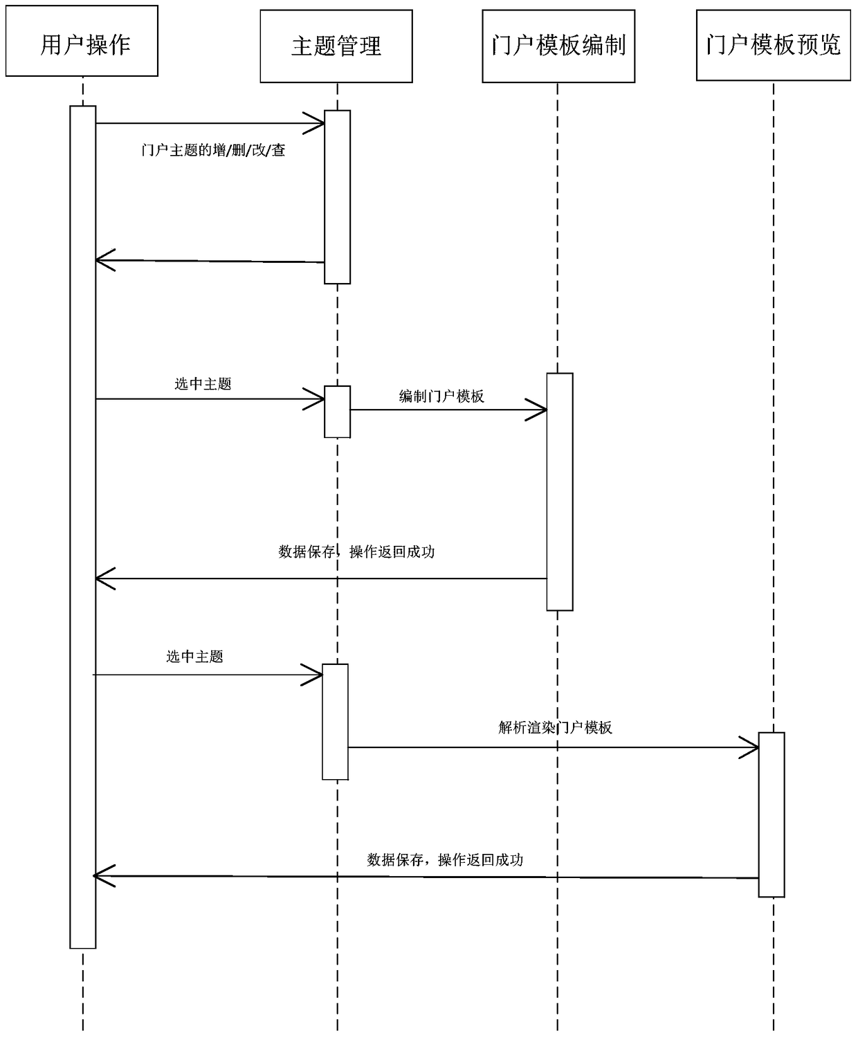 A comprehensive portal management system with drag-and-drop layout configuration