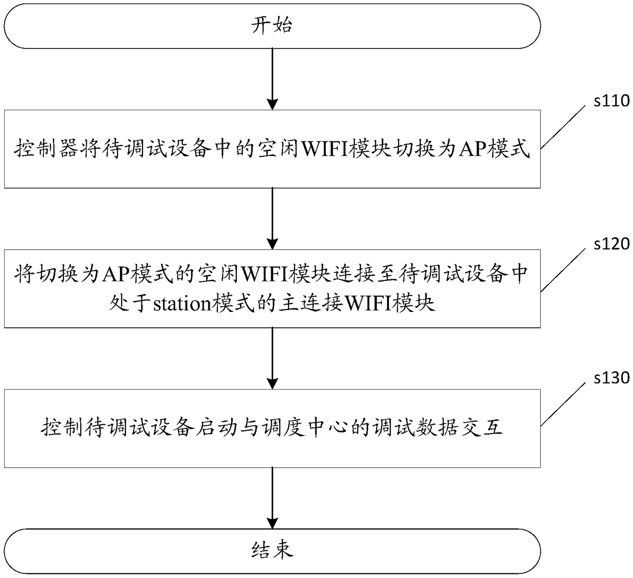 Wi-fi data transmission fault location method, system, controller and storage medium