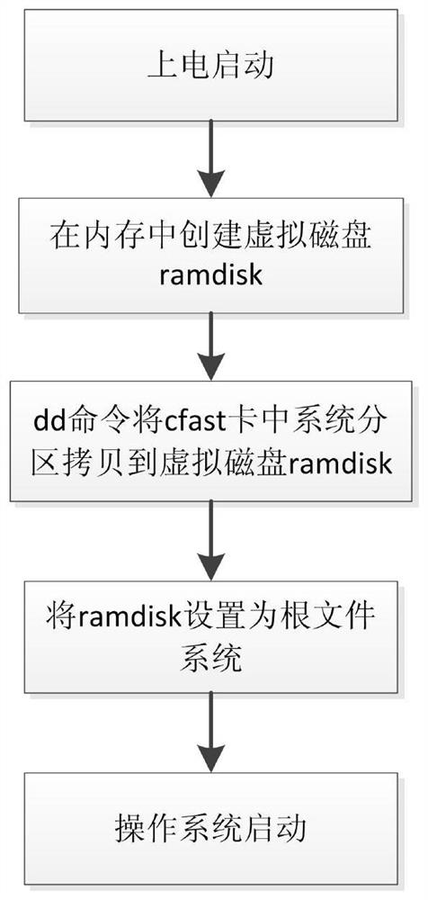 A method to prevent linux system restart failure