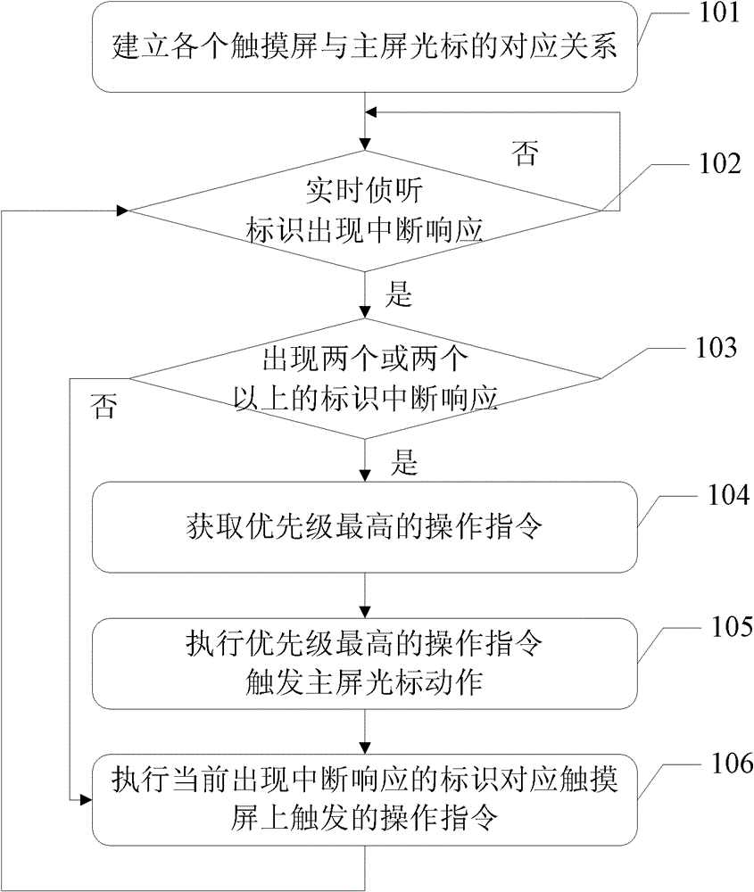 Electronic device input method, device and electronic device based on the device