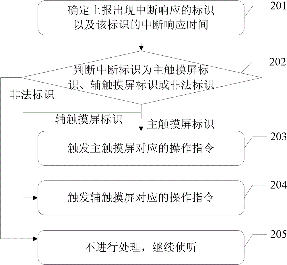 Electronic device input method, device and electronic device based on the device