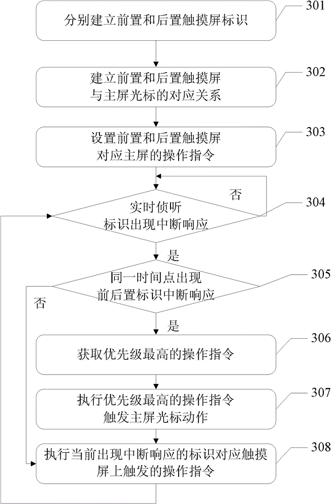 Electronic device input method, device and electronic device based on the device