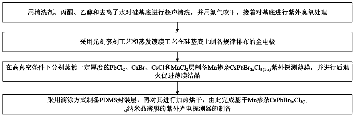 Ultraviolet photoelectric detector and preparation method thereof