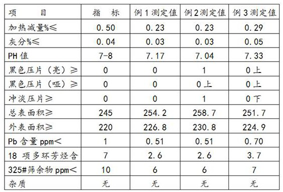 Production method of pigment carbon black applied to leather color paste