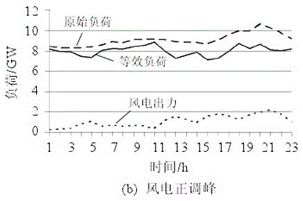 A coordinated control method for large-scale wind power and high energy loads