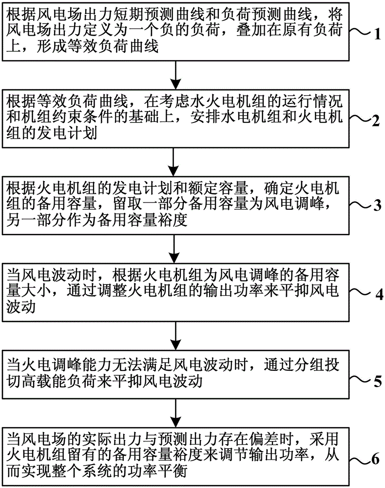 A coordinated control method for large-scale wind power and high energy loads