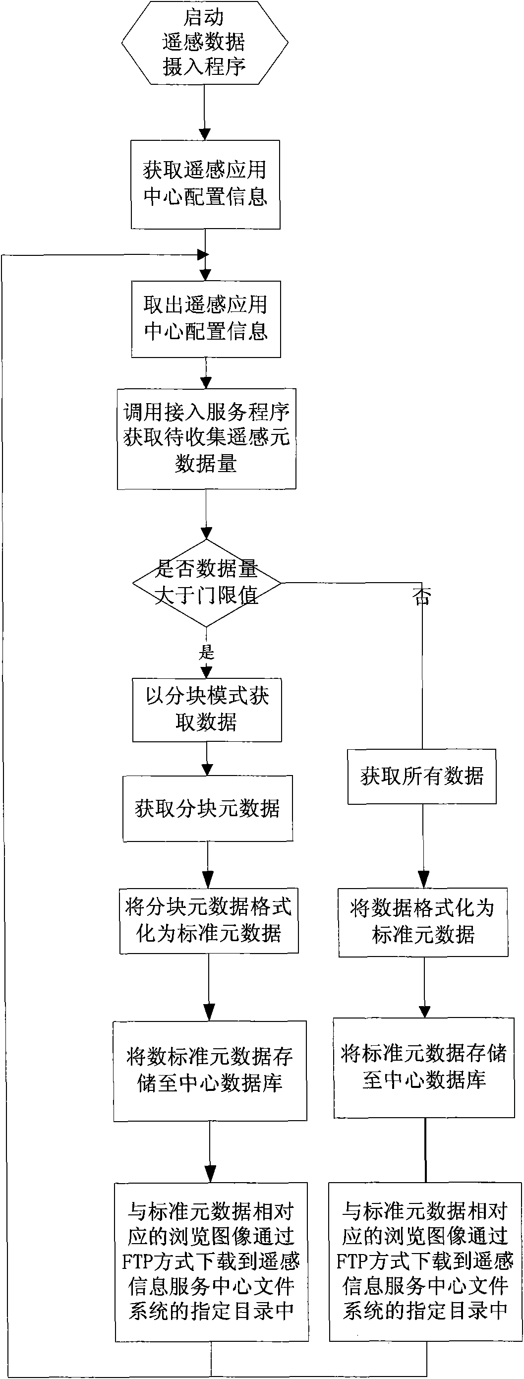 Integration method of multi-satellite heterogeneous remote sensing data based on SOA architecture