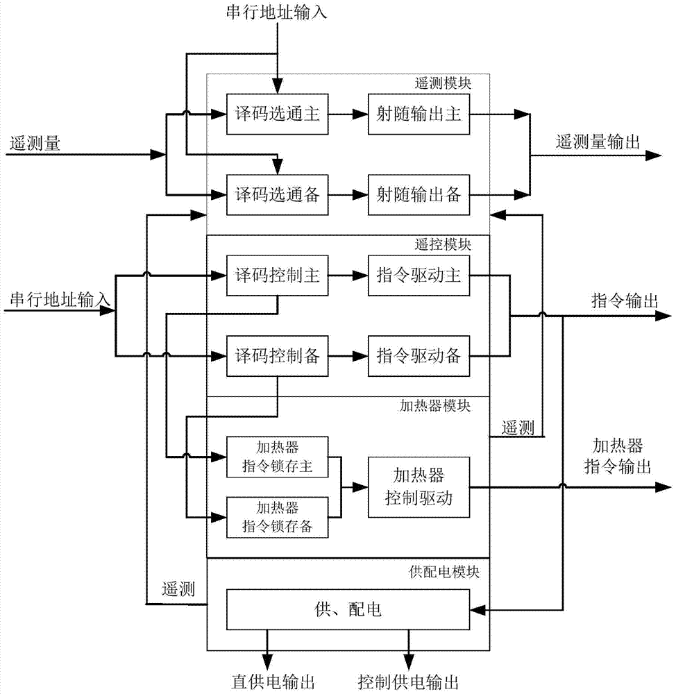 Power distribution measurement and control unit for spacecraft